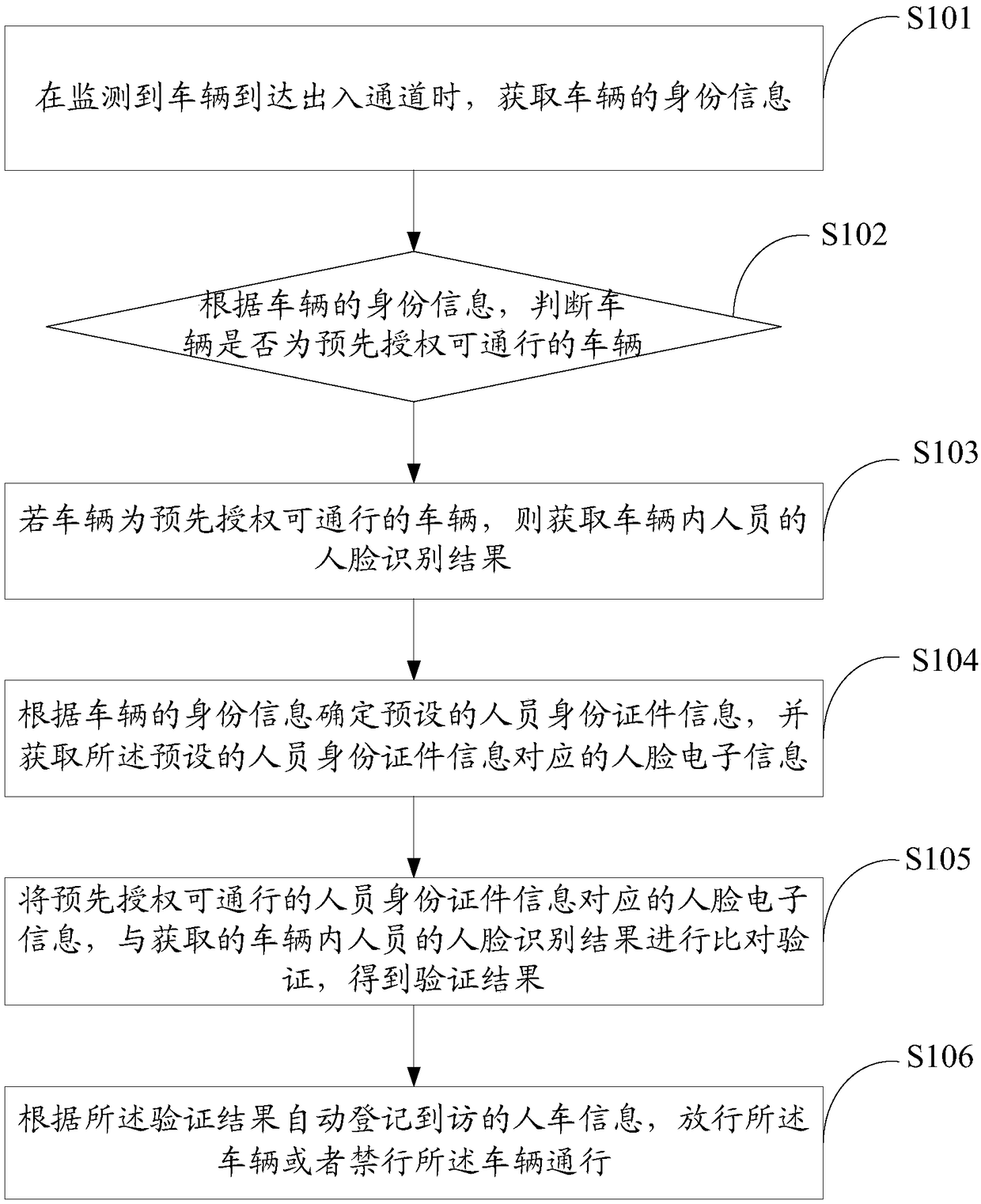 Vehicle and in-vehicle person authorization management method and device, and storage medium