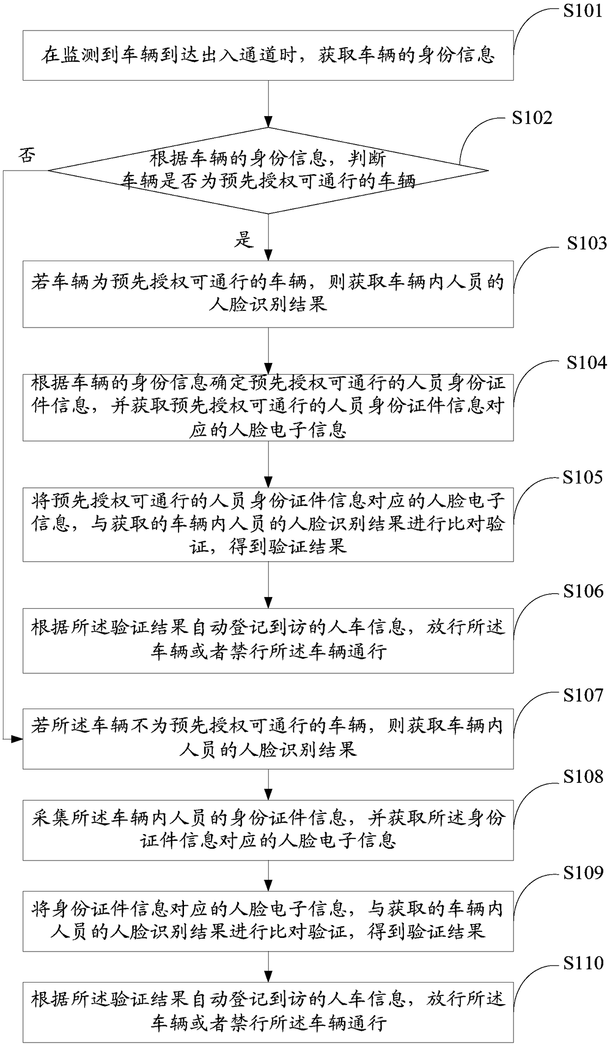 Vehicle and in-vehicle person authorization management method and device, and storage medium