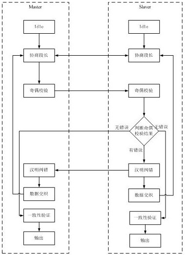 A method and device for improving error correction efficiency of quantum key distribution system