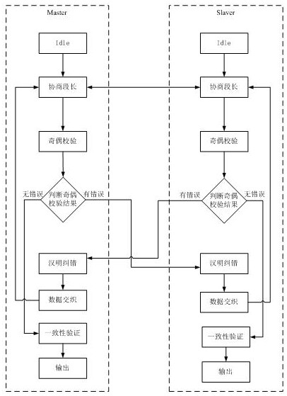 A method and device for improving error correction efficiency of quantum key distribution system