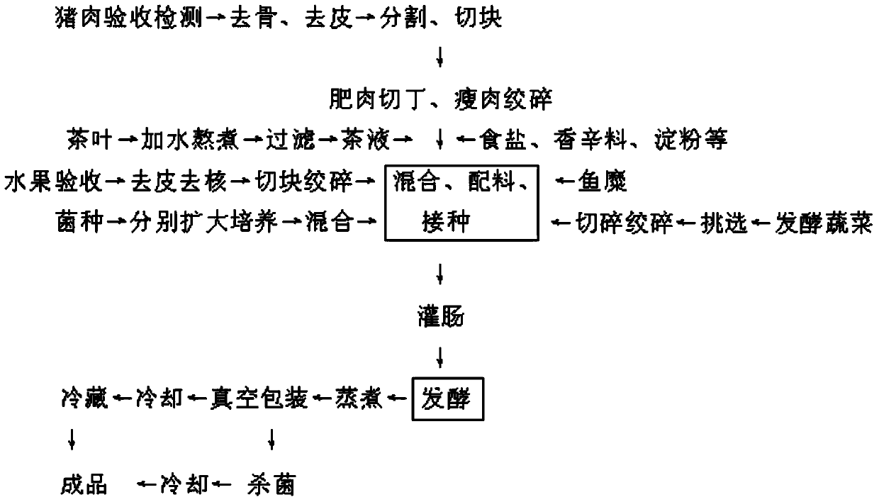 Fermented-flavor tea fish sausage and processing method thereof