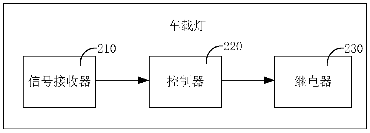 Vehicle lamp remote control system and method