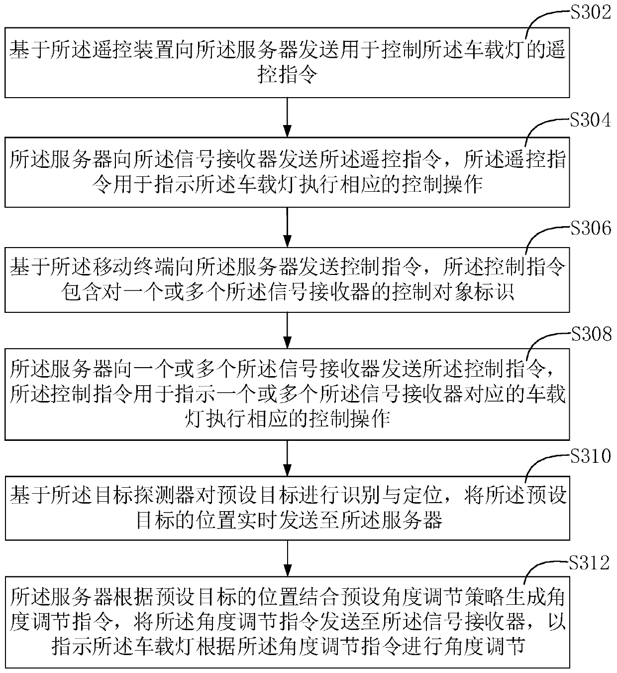 Vehicle lamp remote control system and method