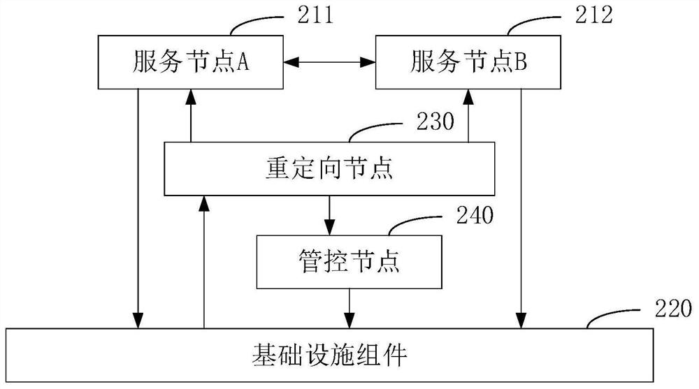 Disaster recovery system, management and control method, device and equipment thereof and medium