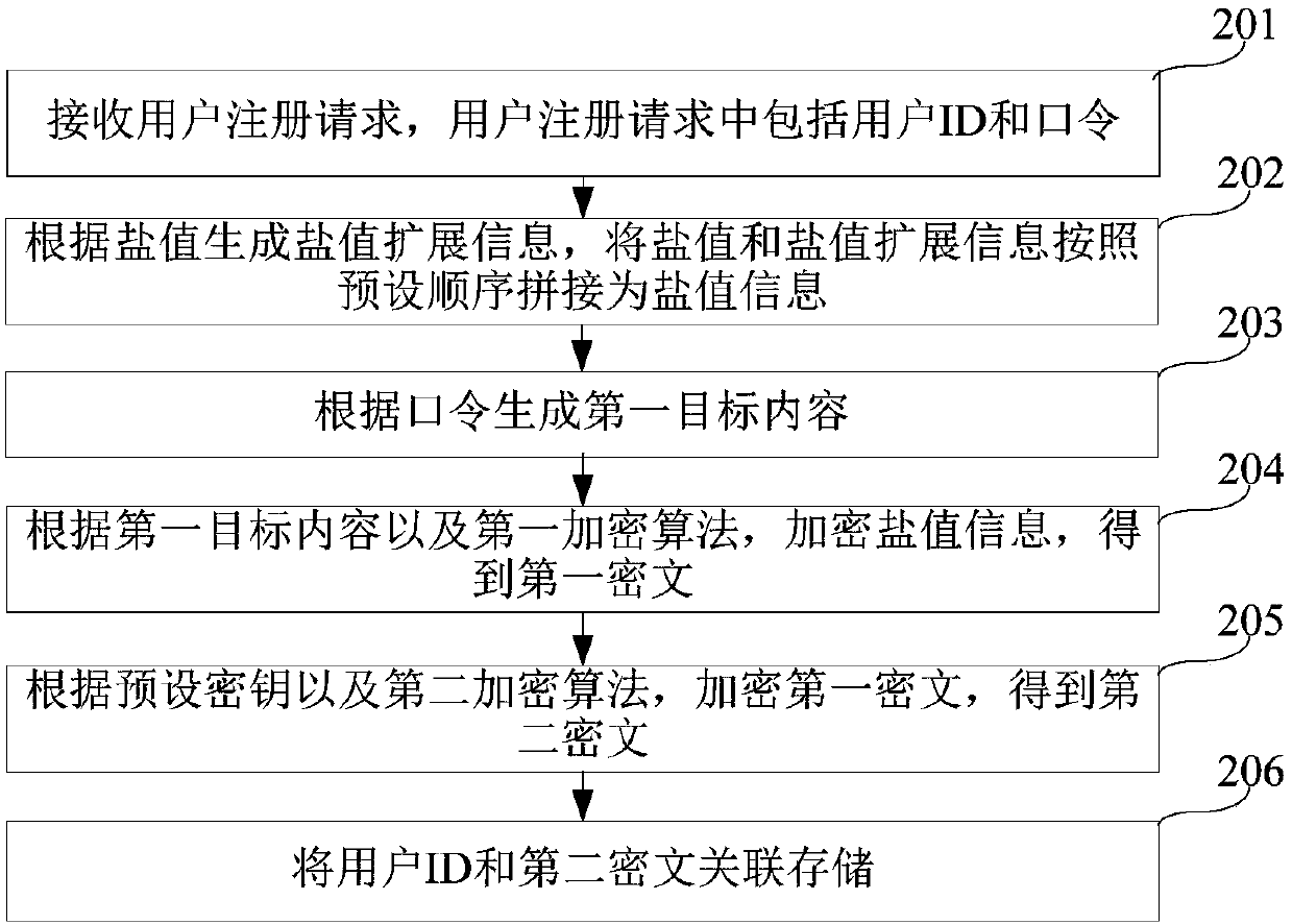 User password management method and server