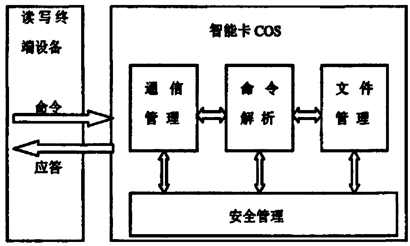 Realization method of cos security mechanism of smart card