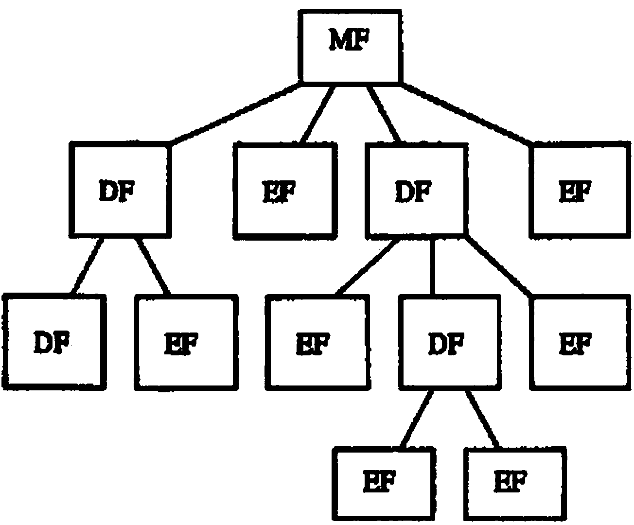 Realization method of cos security mechanism of smart card