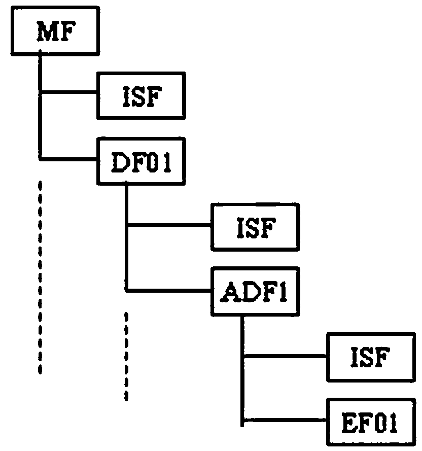 Realization method of cos security mechanism of smart card