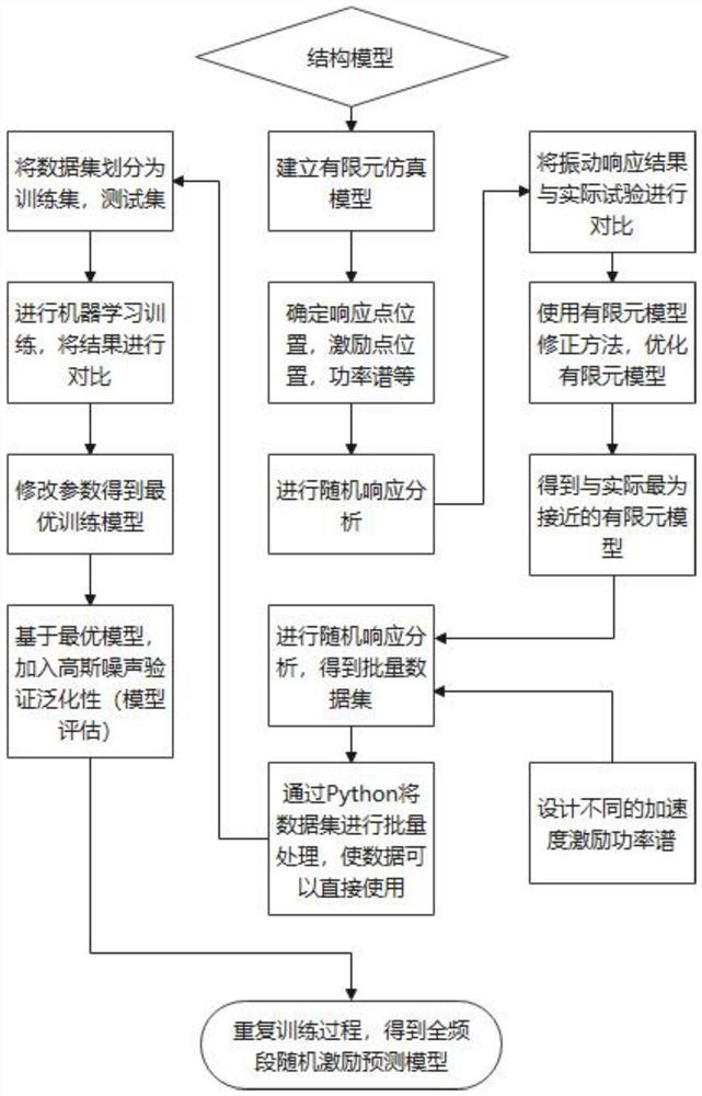 Random signal identification method based on multilayer neural network and support vector machine