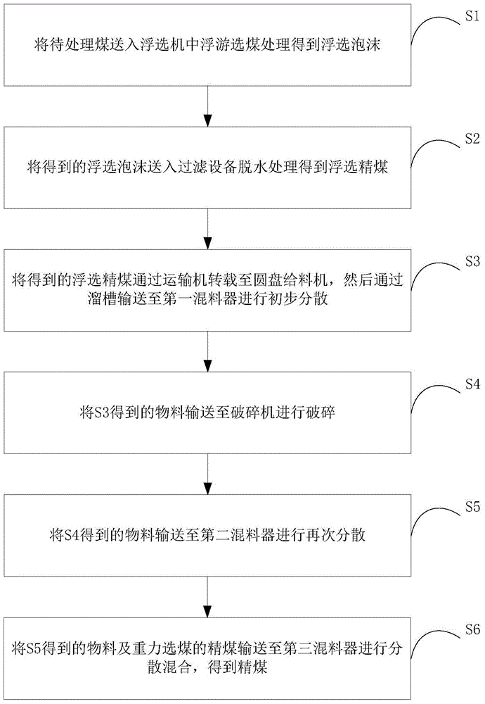 A Flotation Clean Coal Recovery Uniform Mixing Process