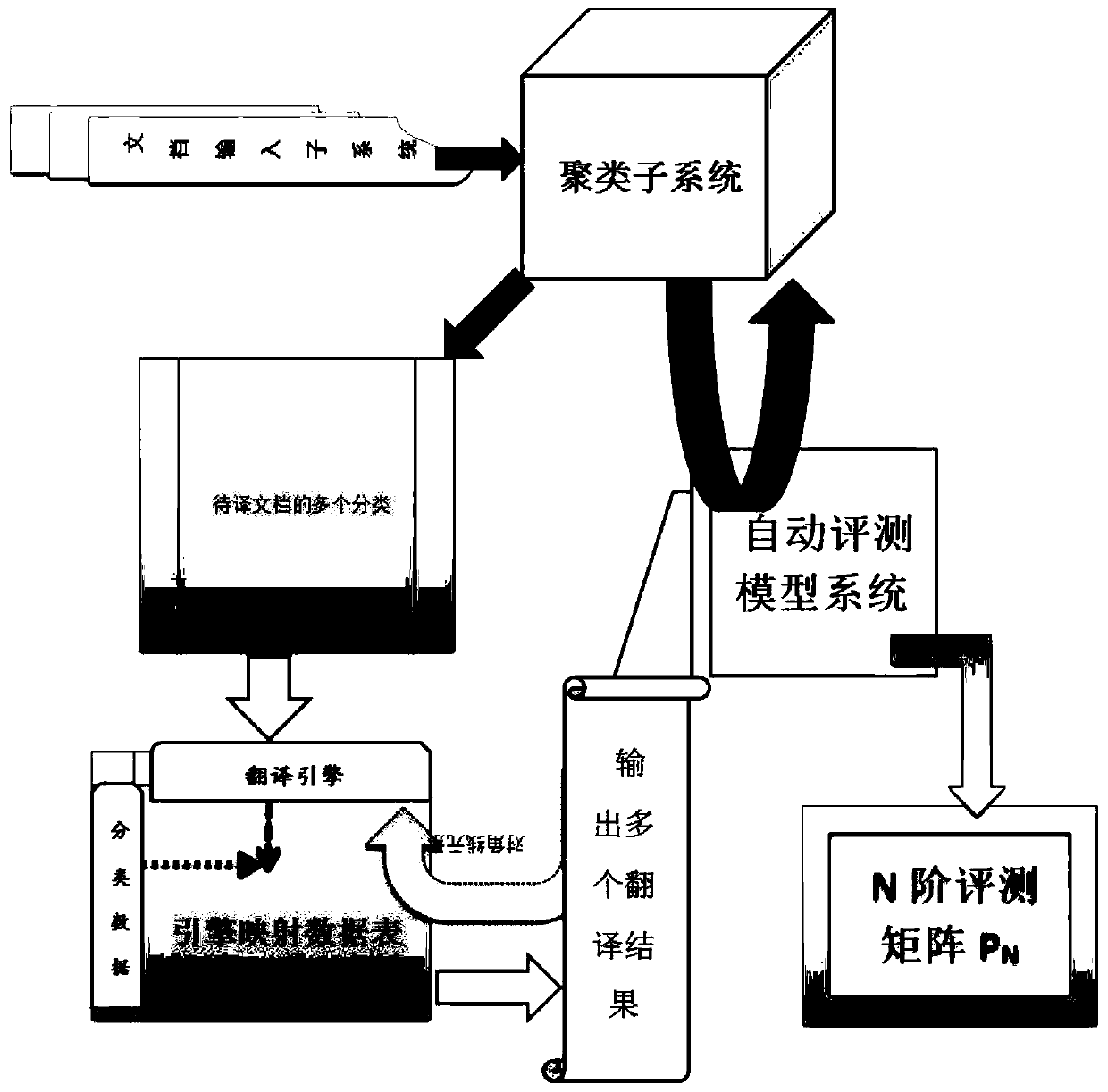 Translation engine optimization system and method based on clustering evolution