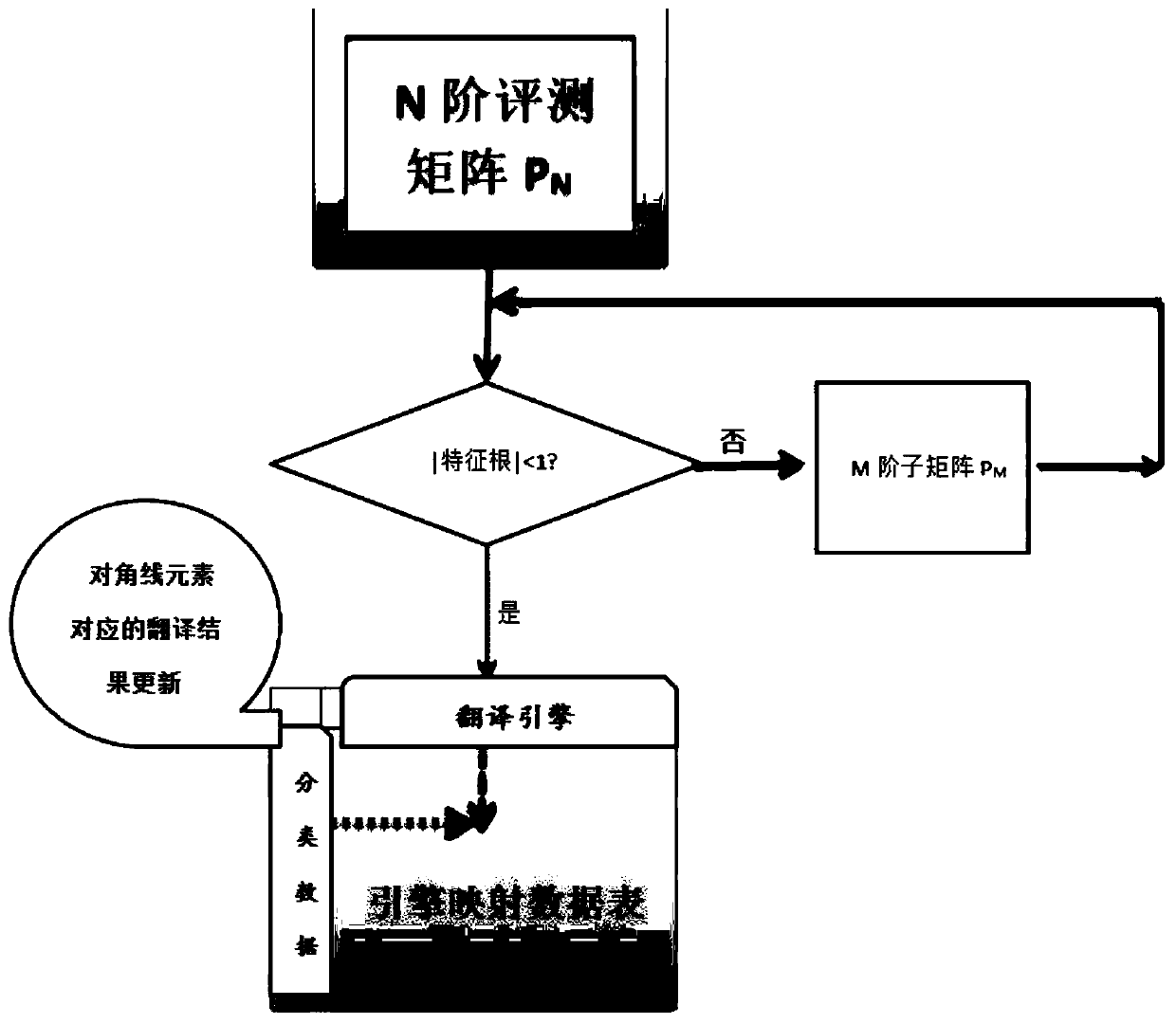 Translation engine optimization system and method based on clustering evolution