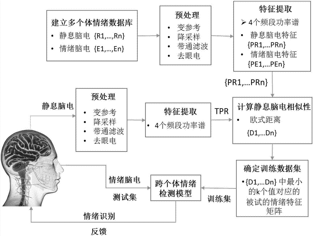 Emotion trans-individual identification method based on tranquillization electroencephalography similarity