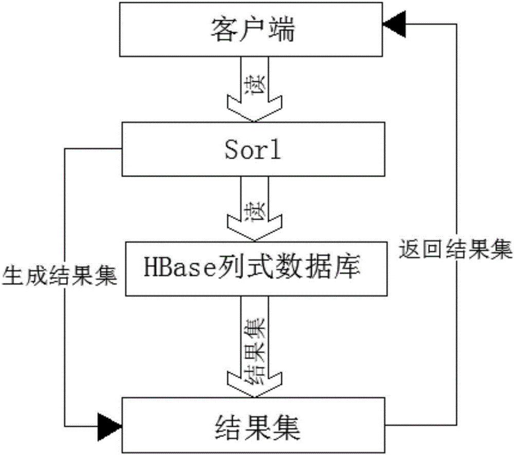 Hbase second-level query scheme based on solr
