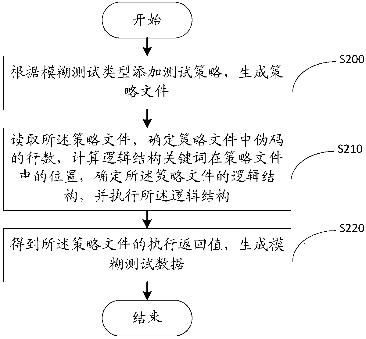 Network application safety test tool and fuzz test case generation method and system