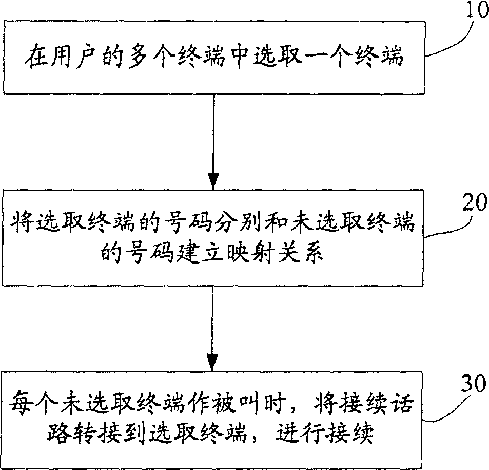 Implementing method for preventing missed call