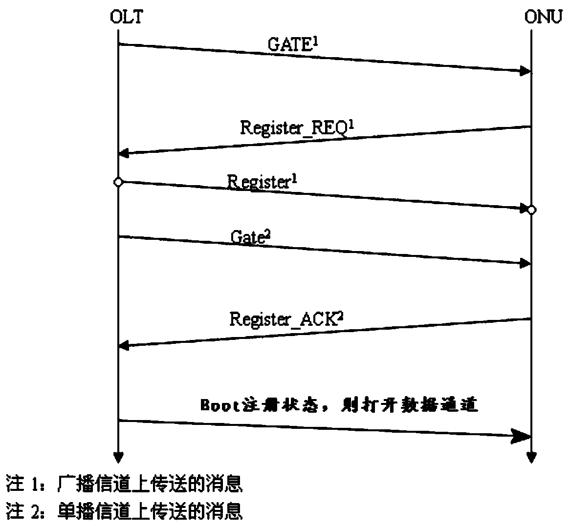 A method for remote batch upgrade of onu system software in boot environment