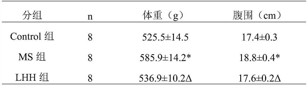 Traditional Chinese medicine composition with effect of treating metabolic syndrome as well as preparation method and application of traditional Chinese medicine composition