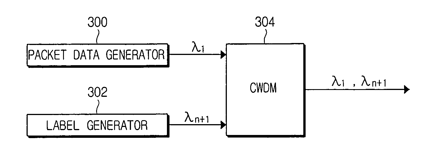 Apparatus and method for label transmission in optical packet data switching network