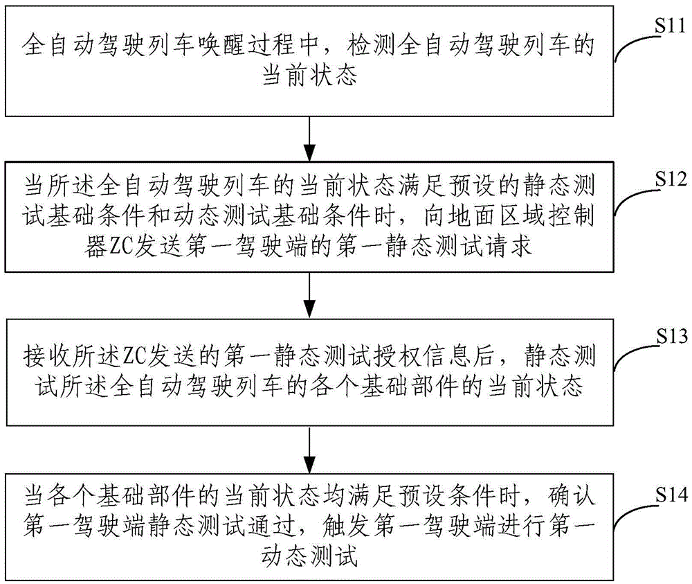 Static testing method and controller for waking up of full-automatic-operation type train
