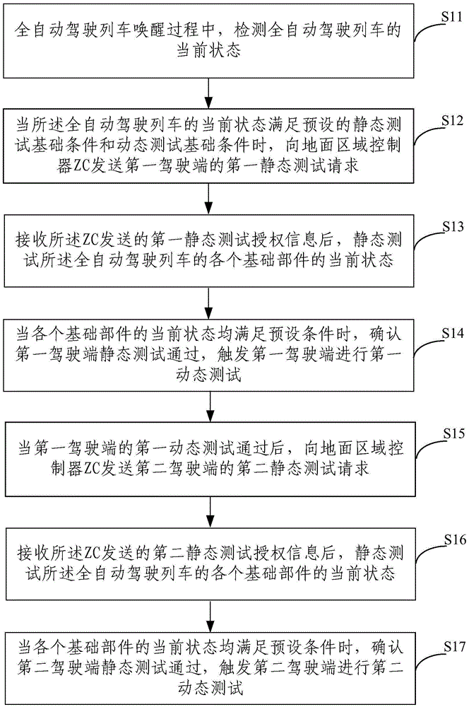Static testing method and controller for waking up of full-automatic-operation type train