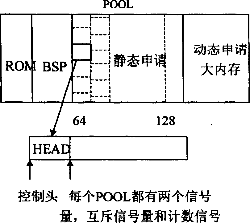 Method of internal storage releasing in embedded type real time operation system
