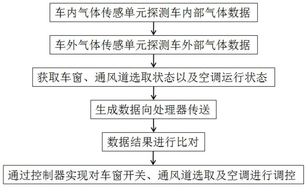 An Automobile Gas Circulation Automatic Control System