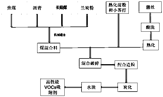 VOCs adsorbent prepared from hypha solid waste resources and coal, and preparation method thereof