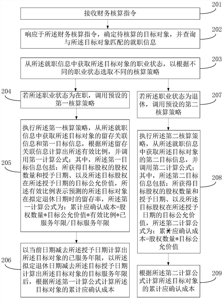 Financial data accounting method and device based on stock rights, equipment and storage medium