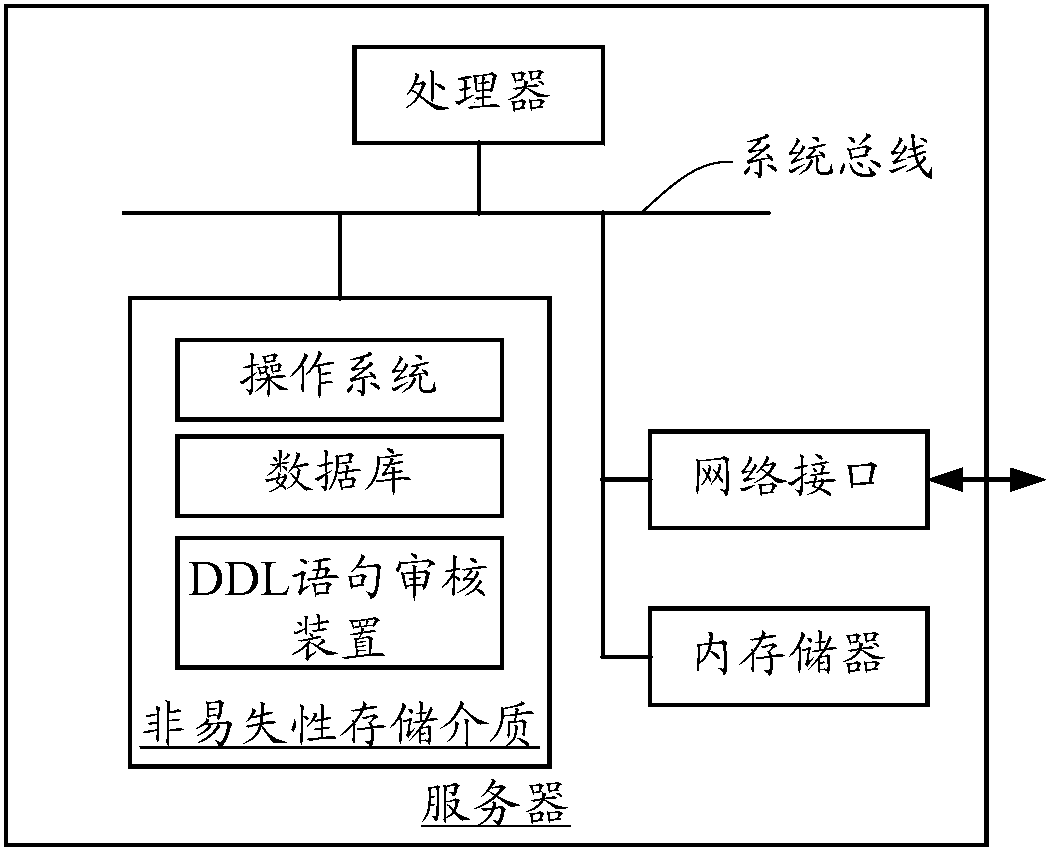 DDL (Data Definition Language) statement audit method and device