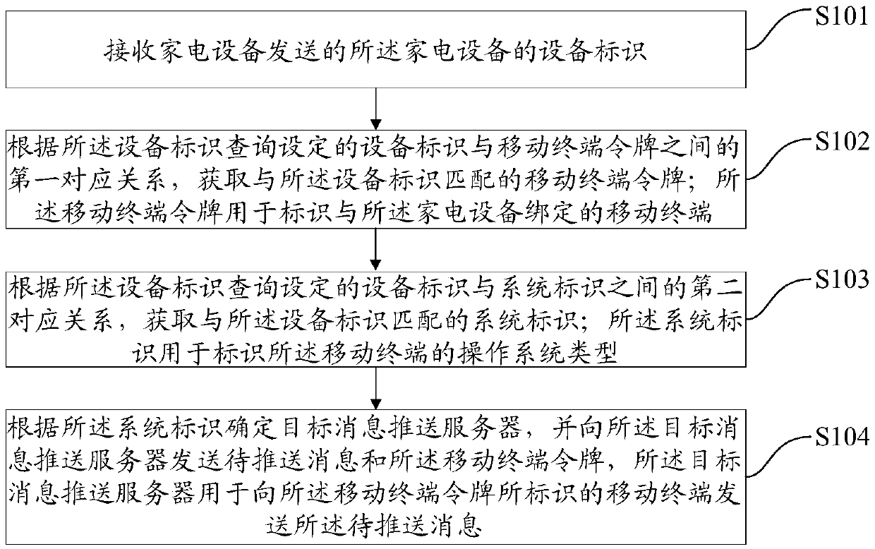 Message pushing method, server and computer readable storage medium