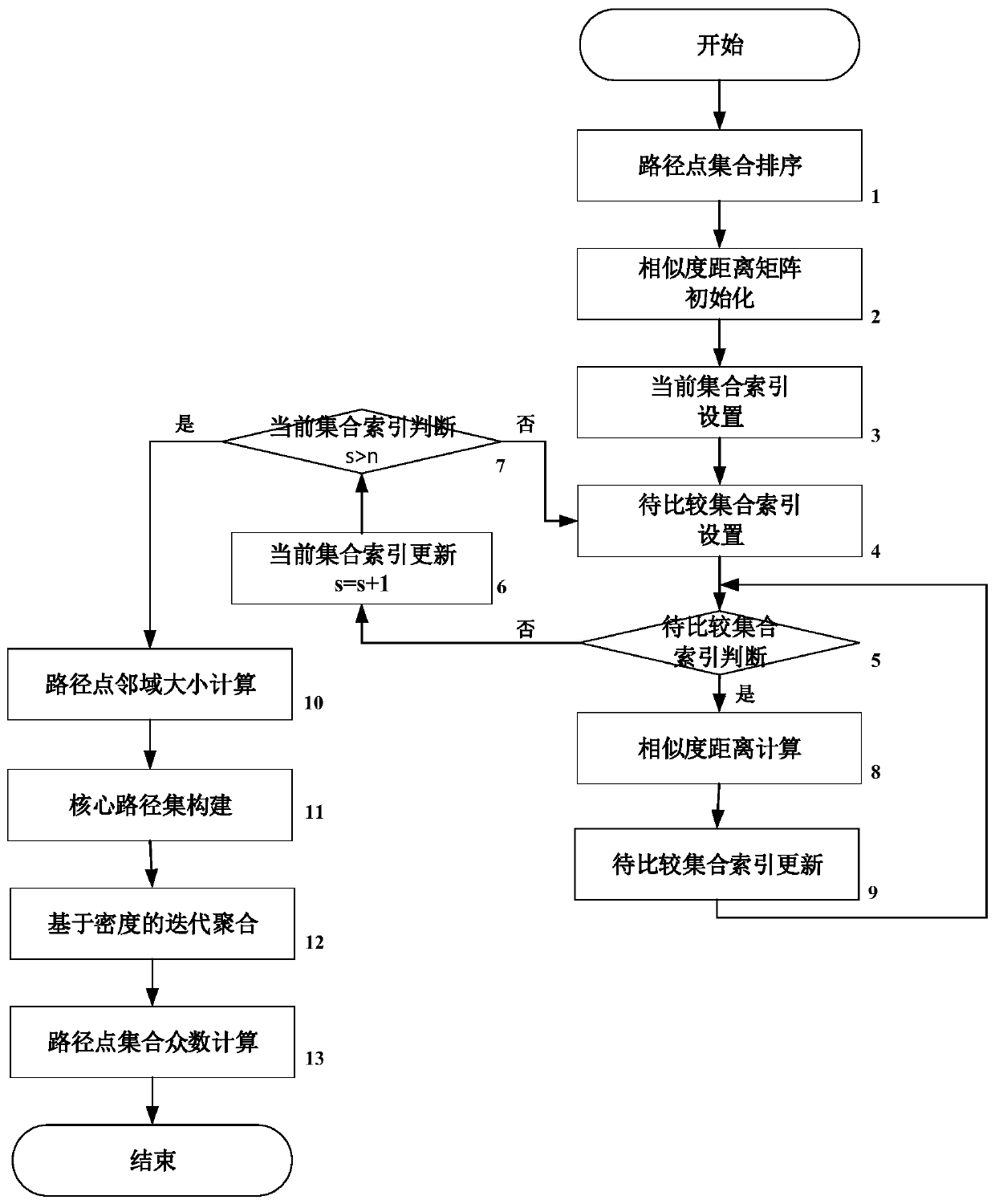 Hotspot path analysis method based on density clustering