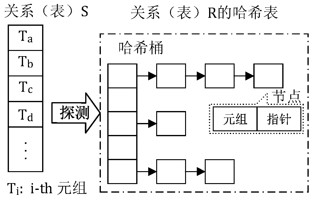 Multi-vector staggered execution method for eliminating cache missing in SIMD vectorization program