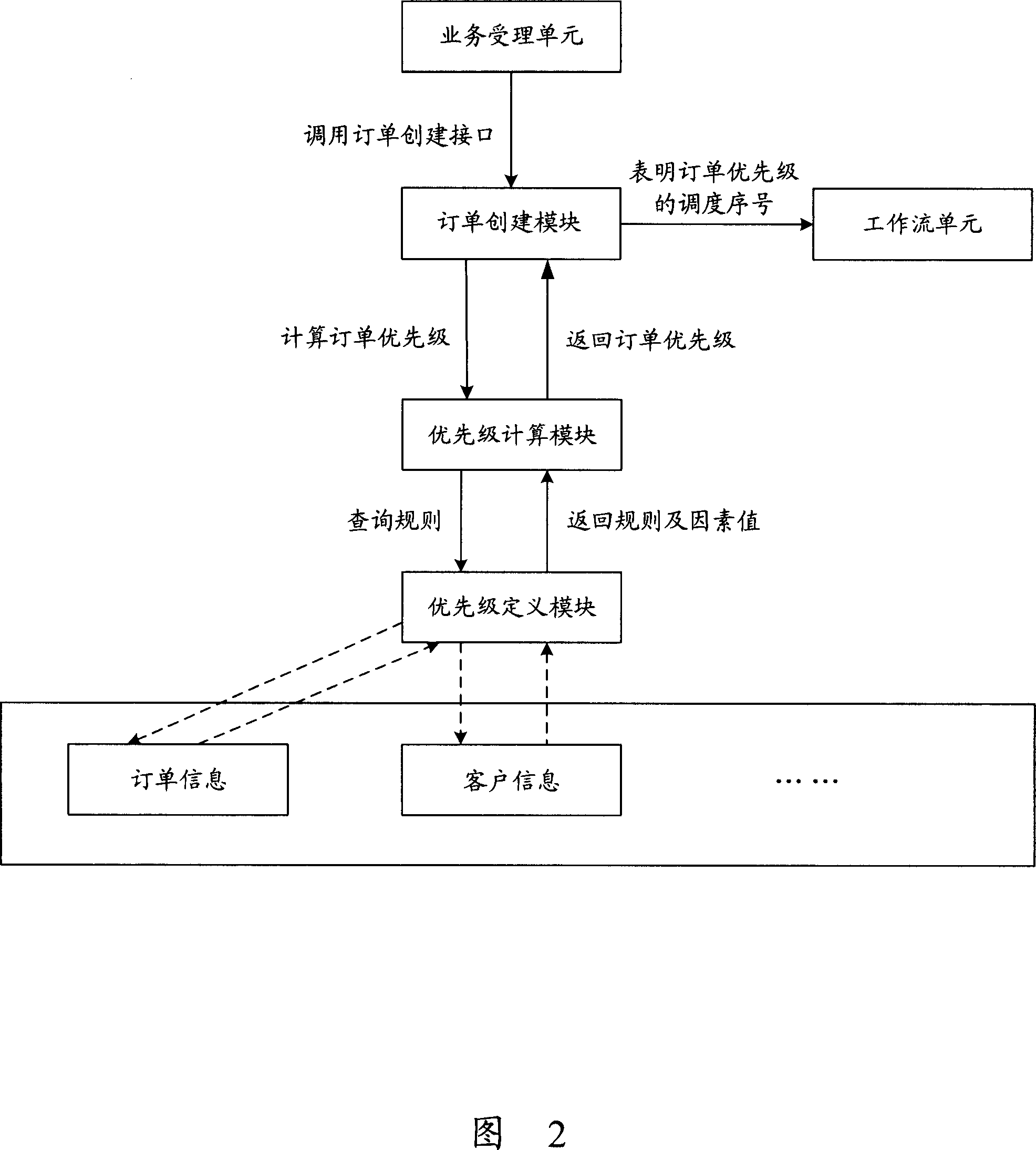 System and method for realizing order dispatch based on priority level