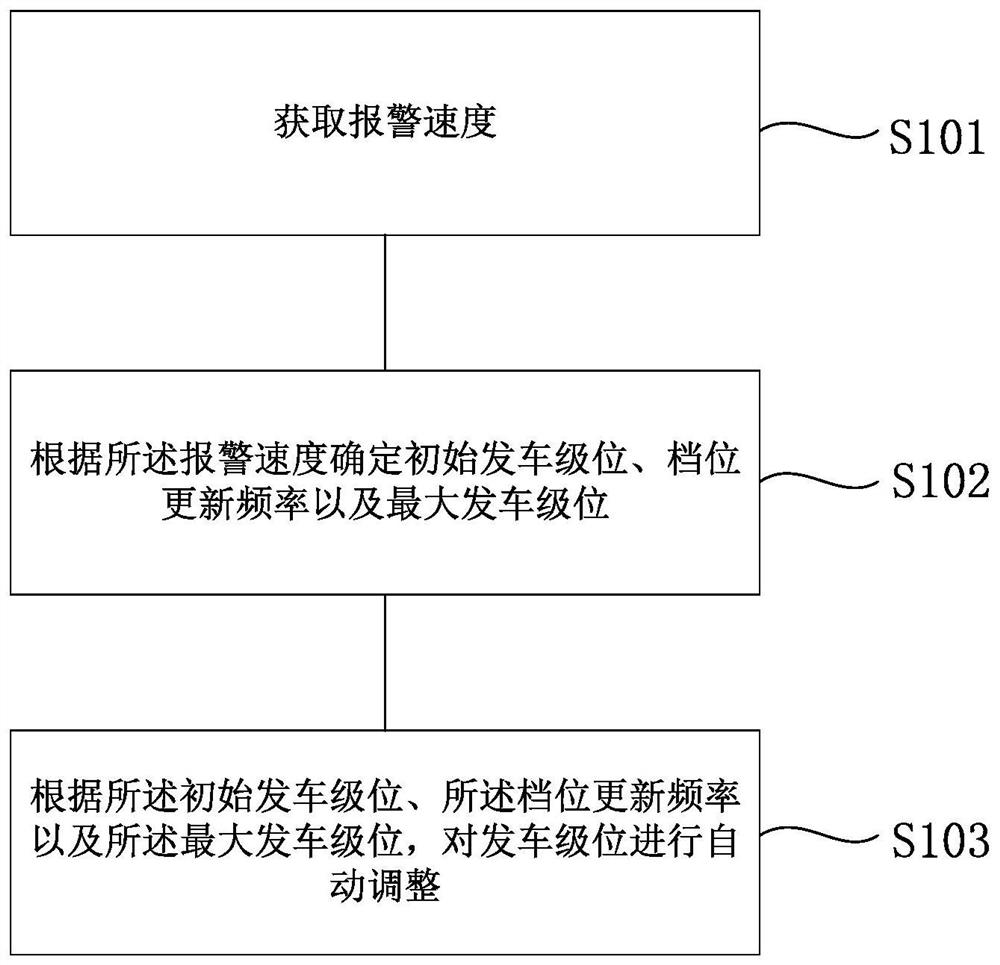 Automatic departure level adjusting method and vehicle-mounted controller