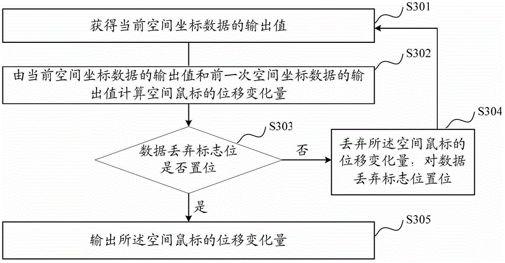 Data processing method of space mouse and control method of mouse pointer