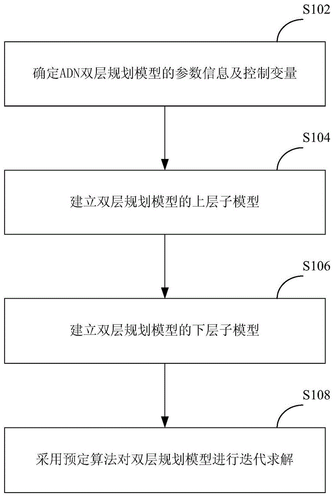 A planning method and device for an active distribution network