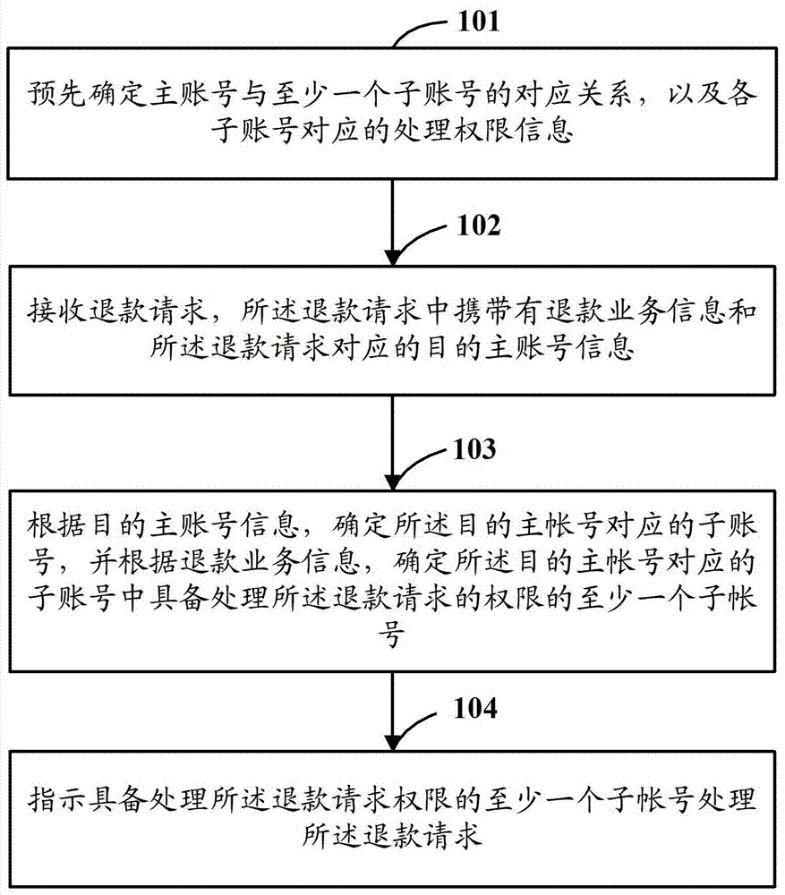 A business processing method and device