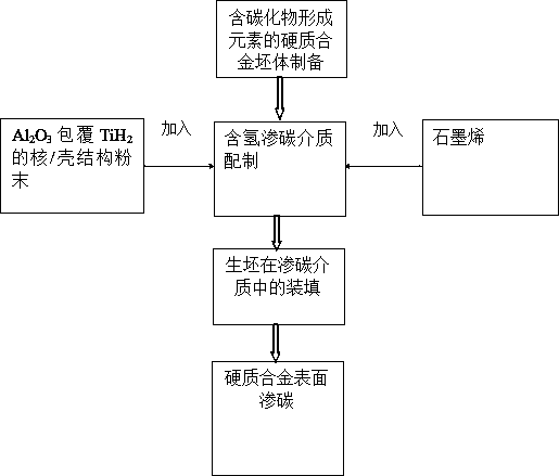 A kind of hard alloy surface carburizing method