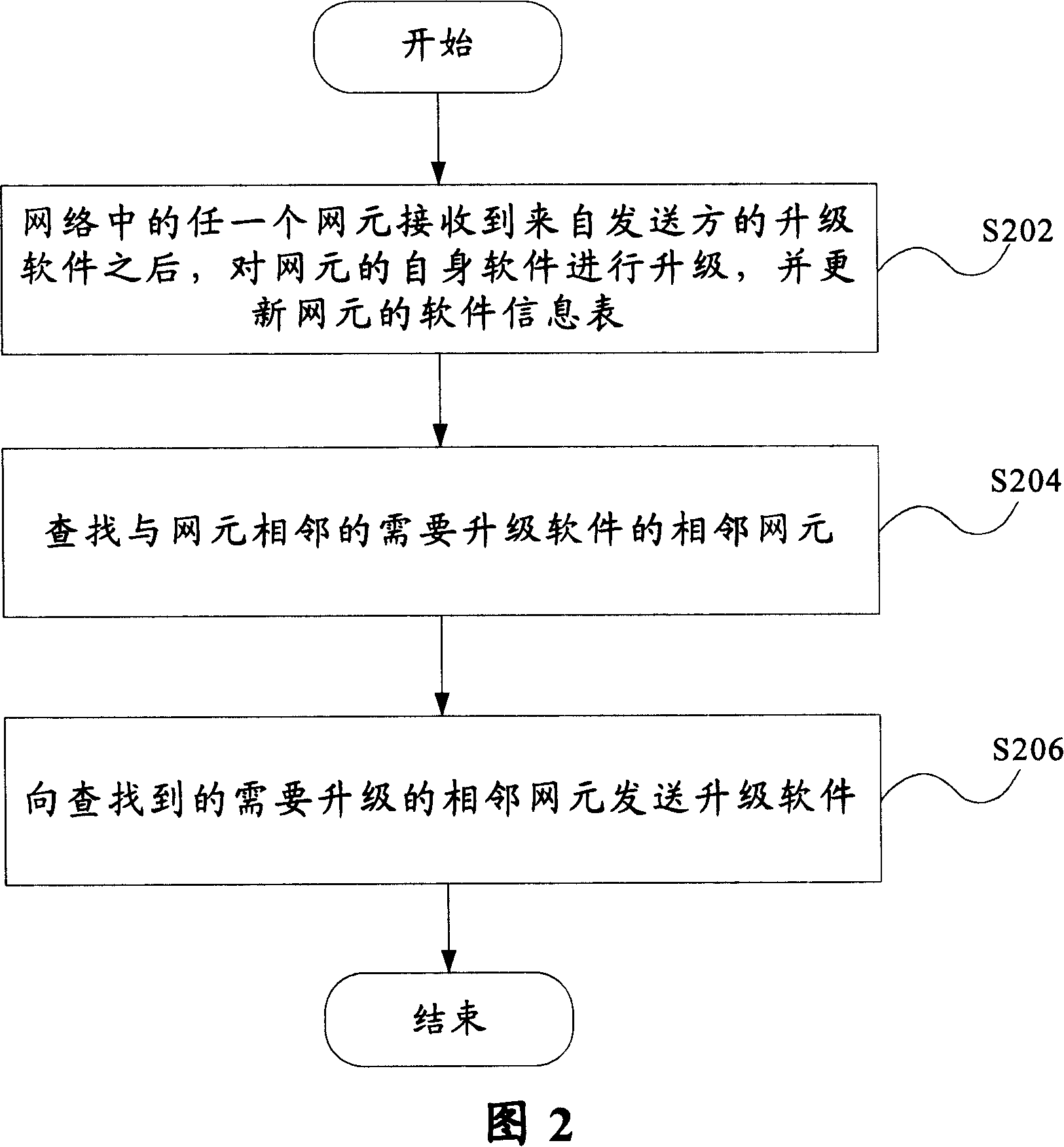 Software upgrade method, device and network element