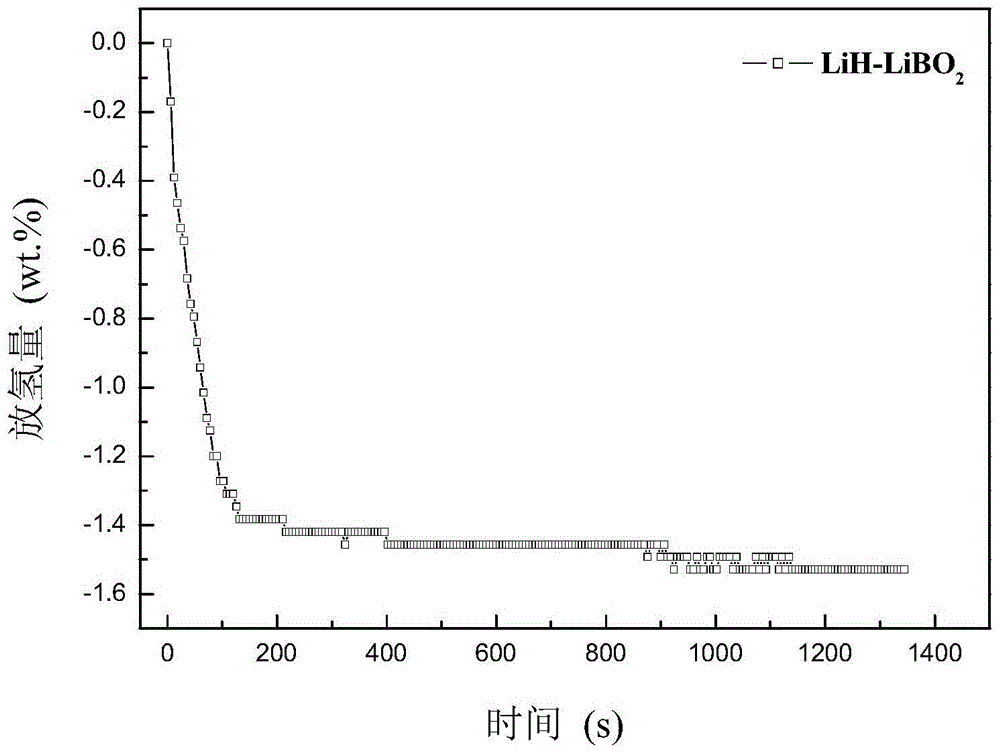 A lithium metaborate-doped lithium hydride hydrogen storage composite material and preparation method thereof