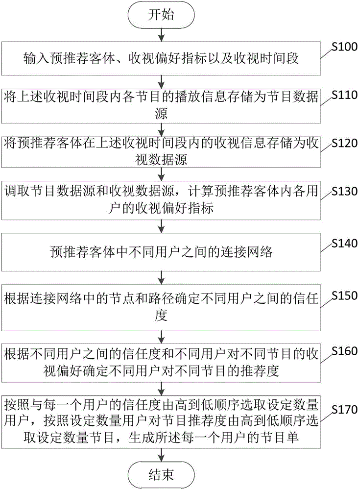 Broadcasting and television program recommendation system and method