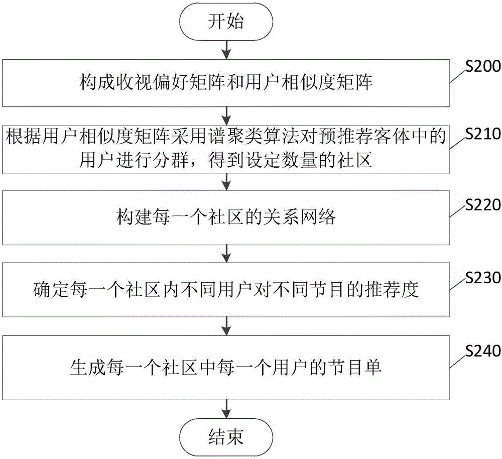 Broadcasting and television program recommendation system and method