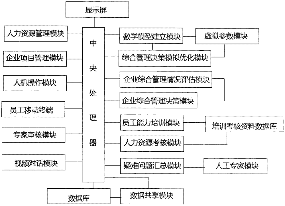 Enterprise comprehensive management system