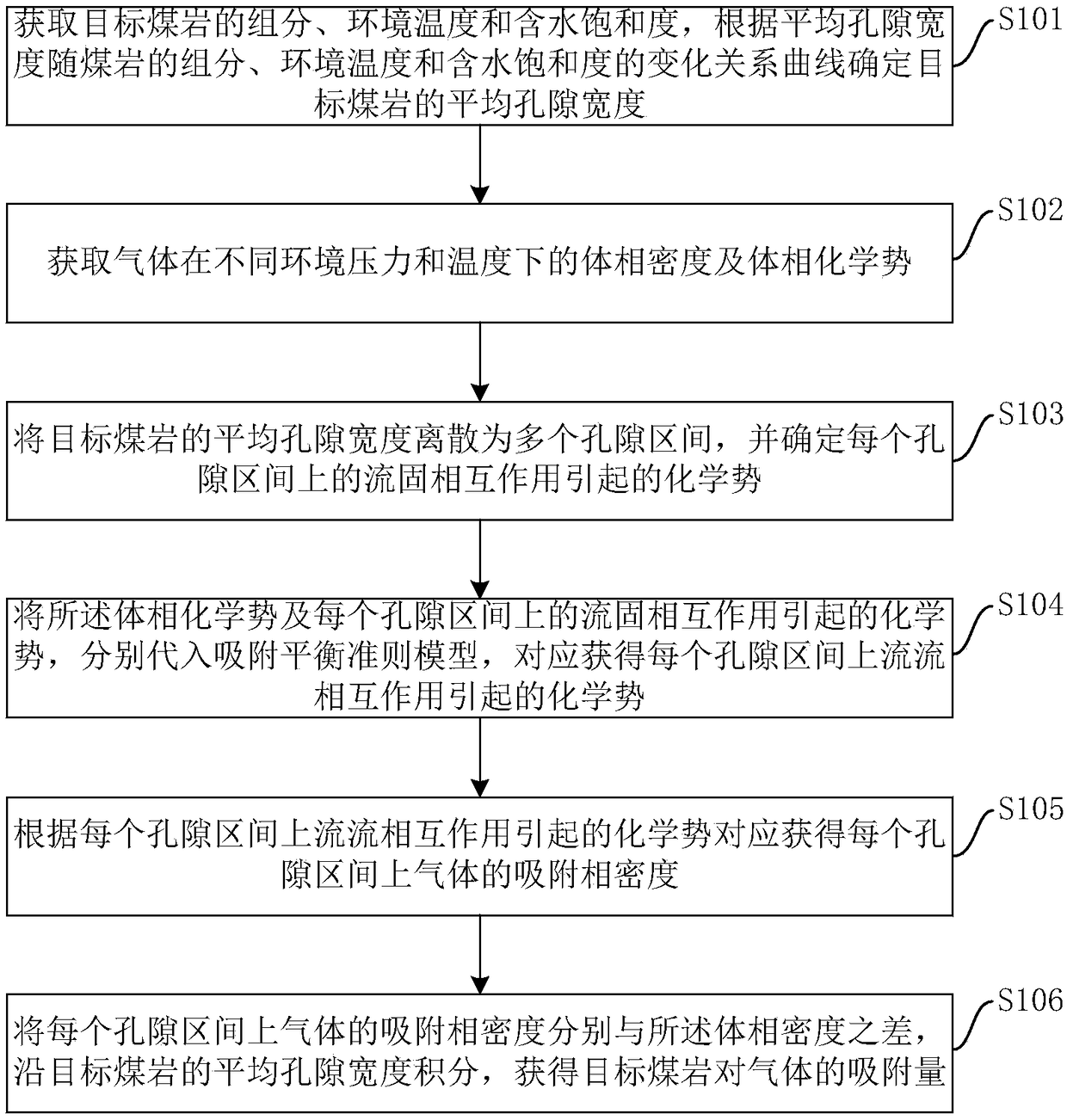 Method and device for predicting gas adsorption capacity of coal petrography