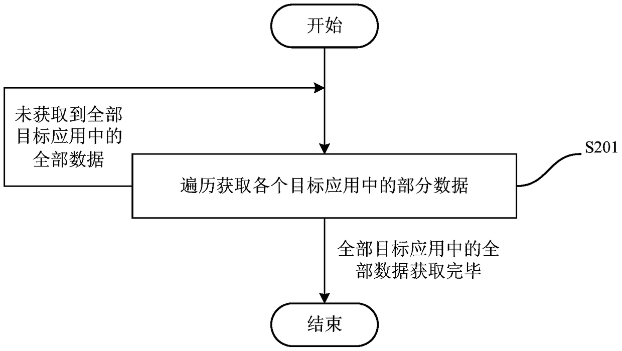 Data synchronization method and device