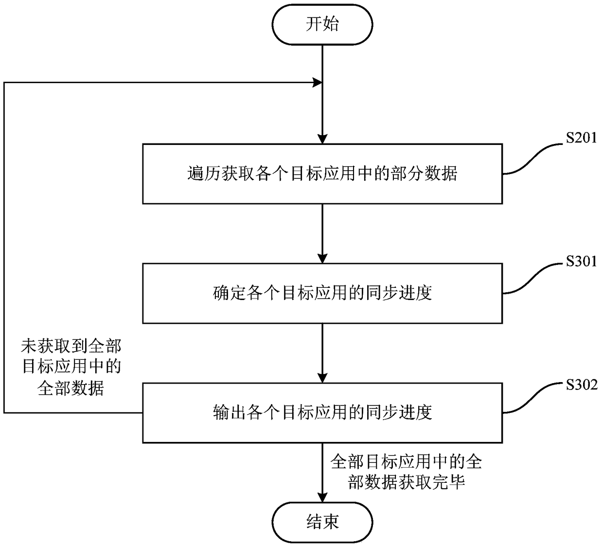 Data synchronization method and device