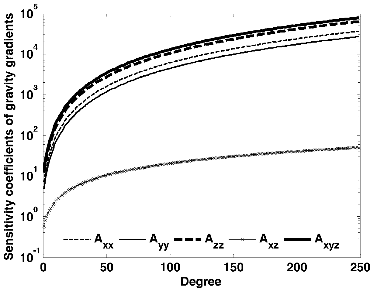 Satellite gravity gradient inversion method based on power spectrum half analysis