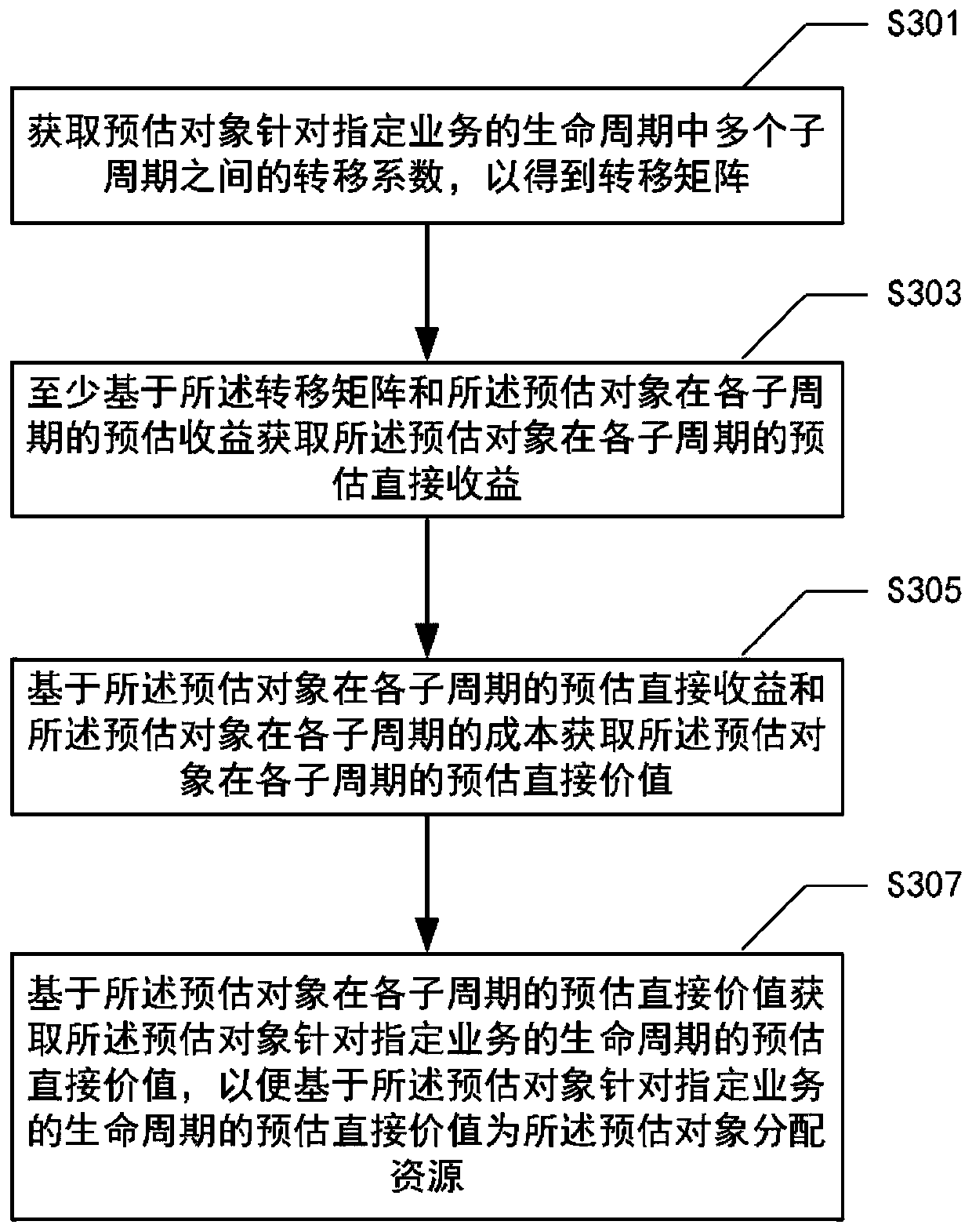 Value evaluation method and device for asset allocation, electronic equipment and medium