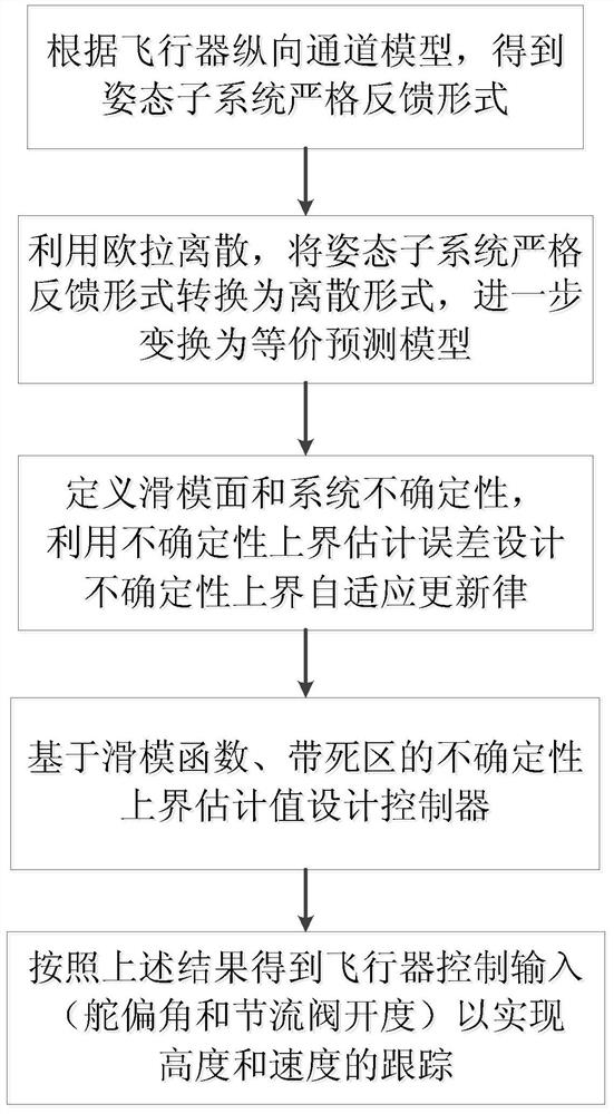 Discrete Sliding Mode Adaptive Control Method for Aircraft Based on Uncertainty Upper Bound Estimation